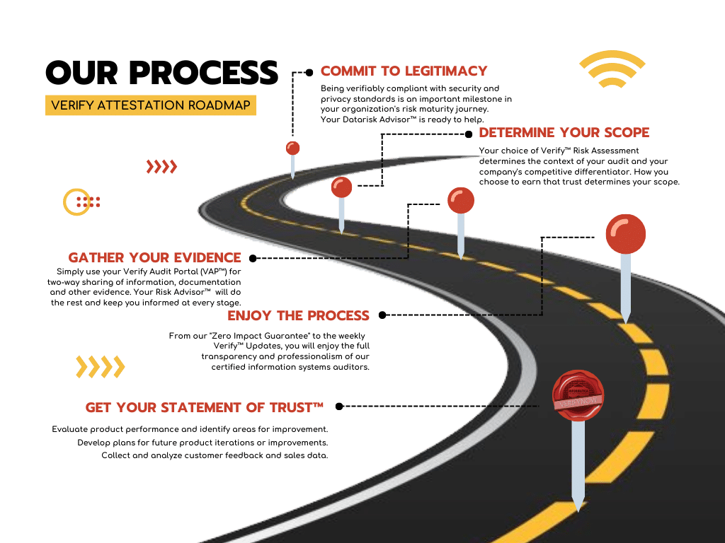 verify attestiation roadmap process
